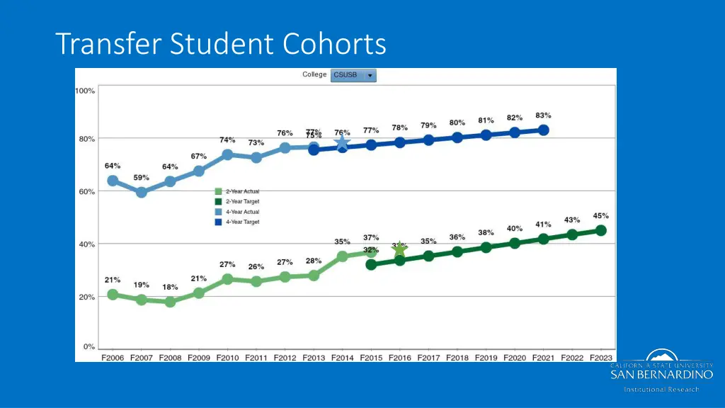 transfer student cohorts