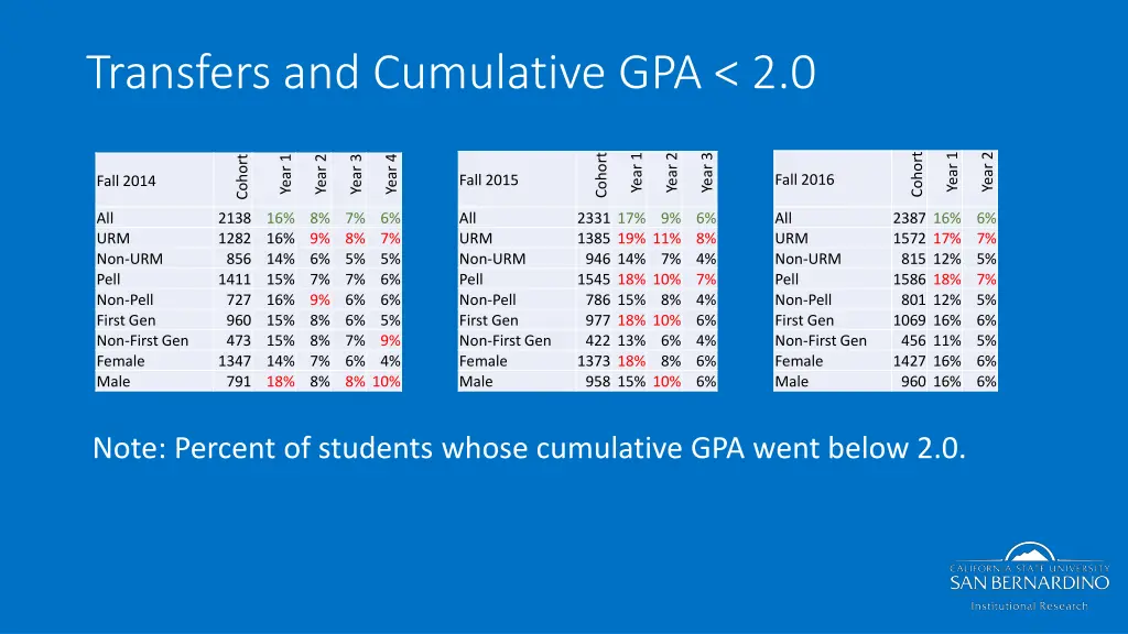 transfers and cumulative gpa 2 0