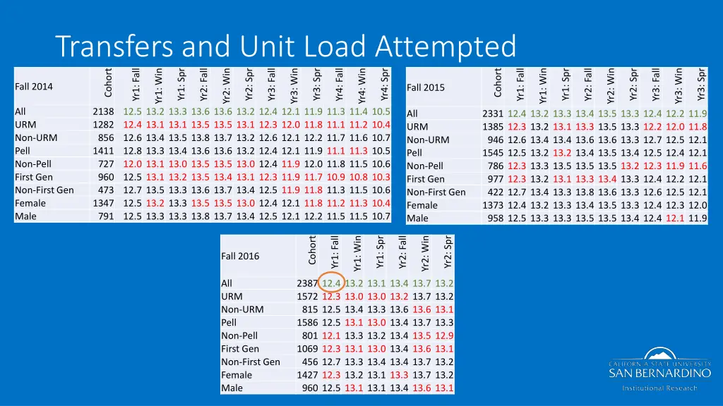 transfers and unit load attempted cohort