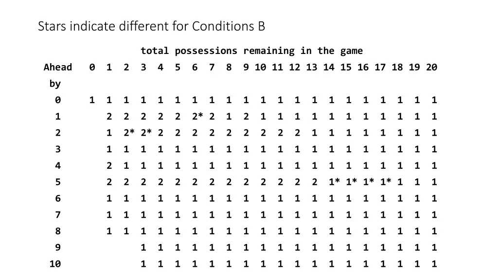 stars indicate different for conditions b 1