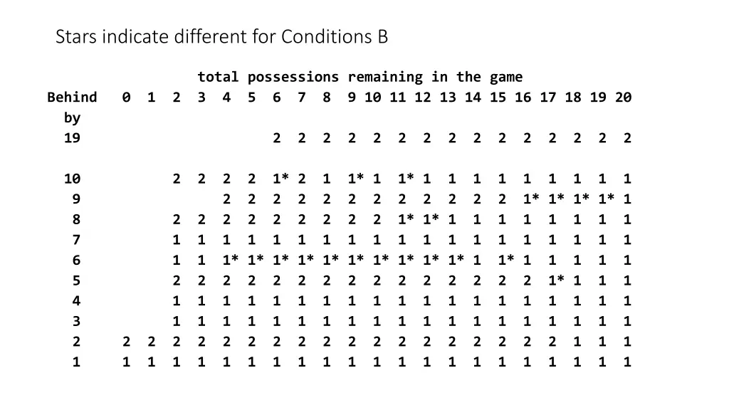 stars indicate different for conditions b