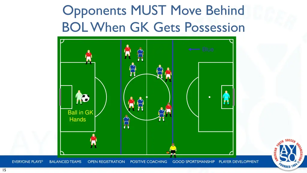 opponents must move behind bol when gk gets