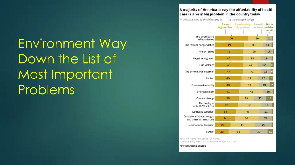 environment way down the list of most important