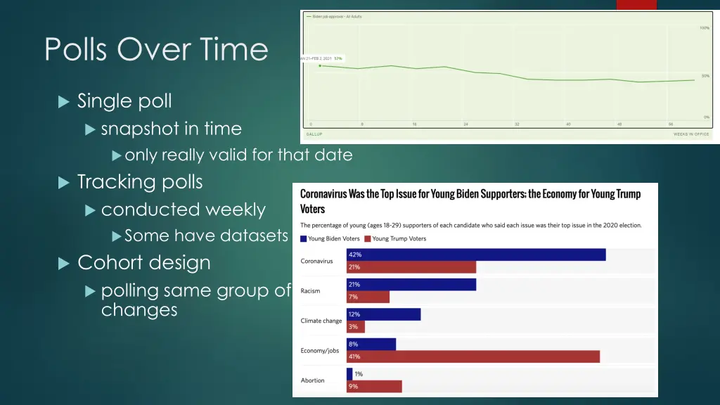 polls over time