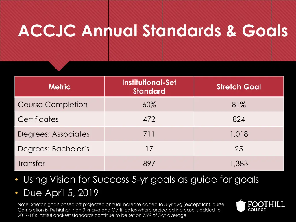 accjc annual standards goals