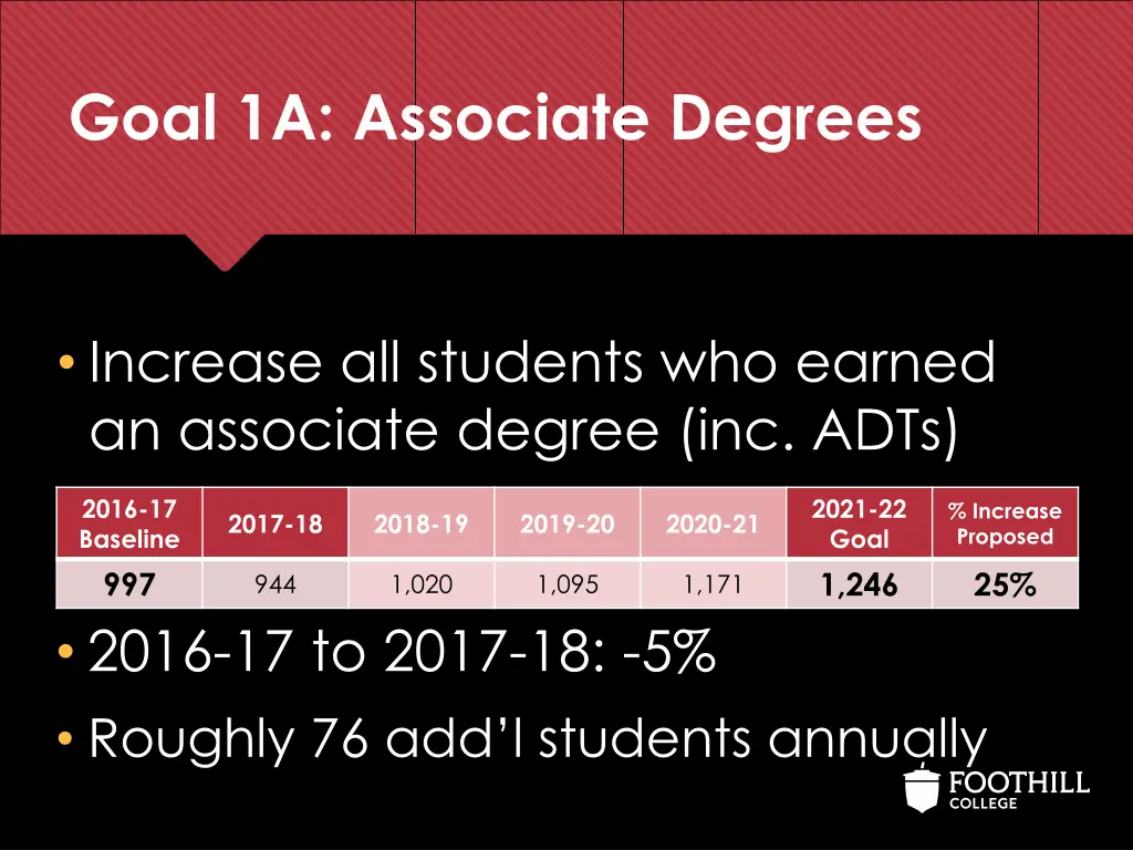 goal 1a associate degrees