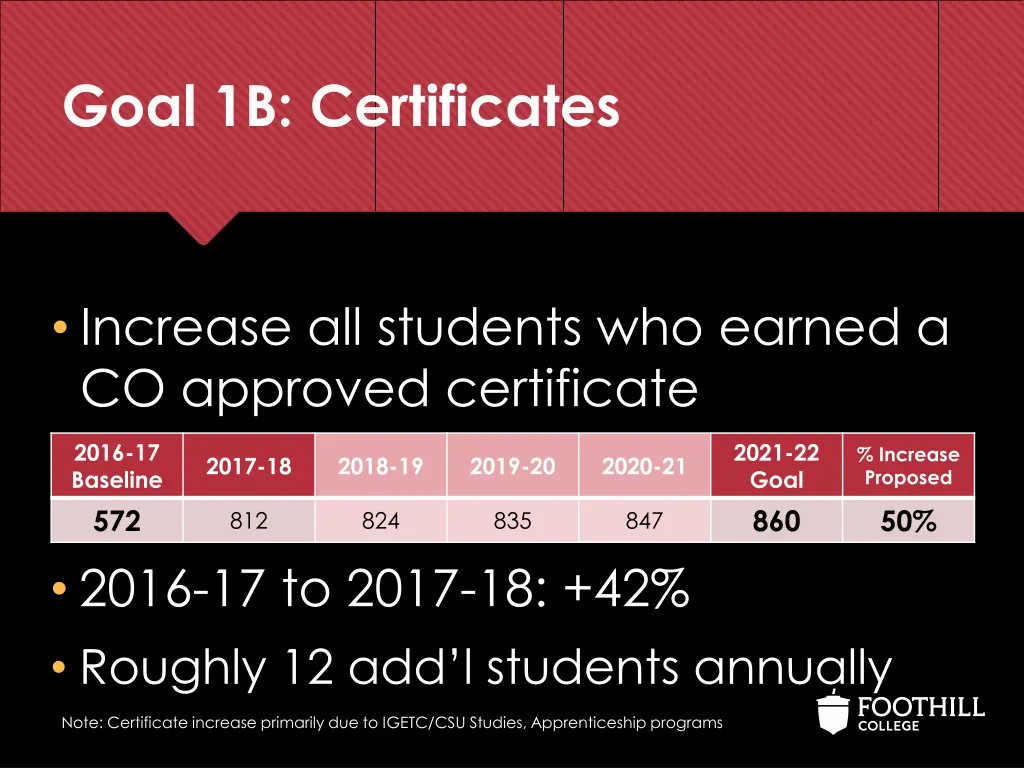 goal 1b certificates