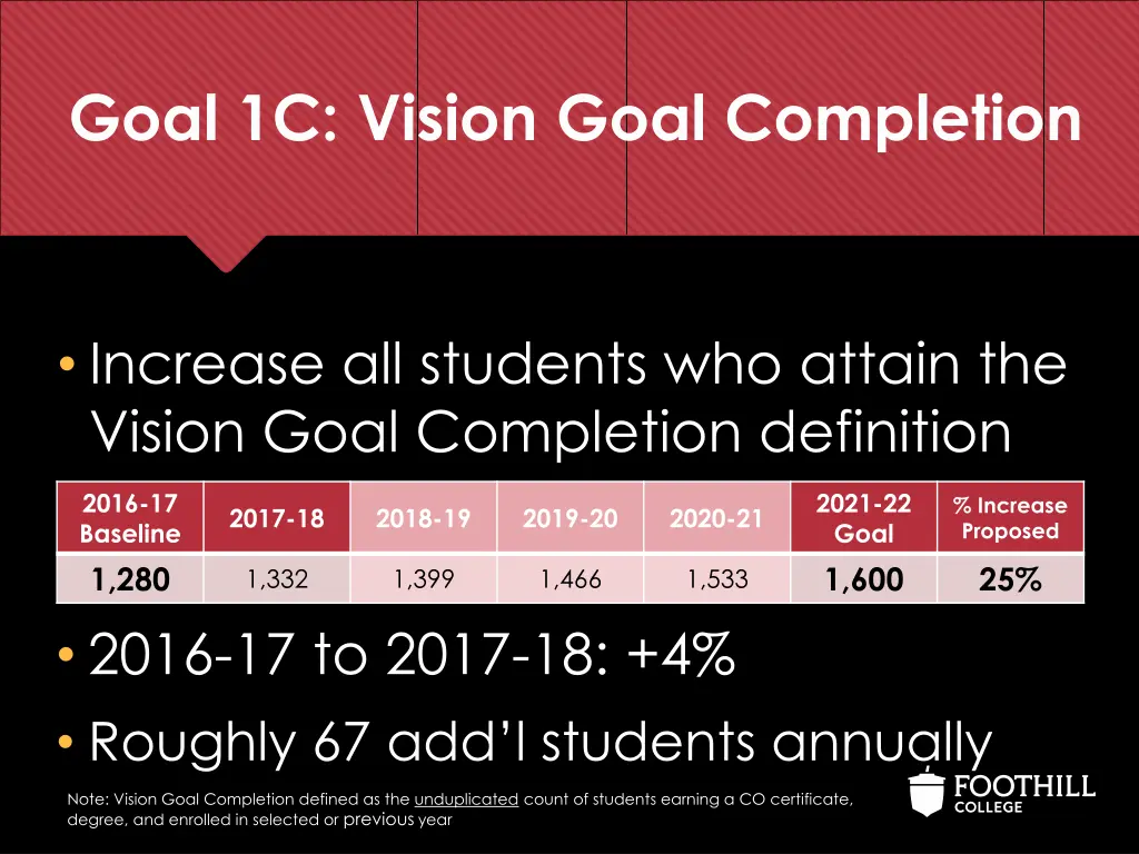 goal 1c vision goal completion