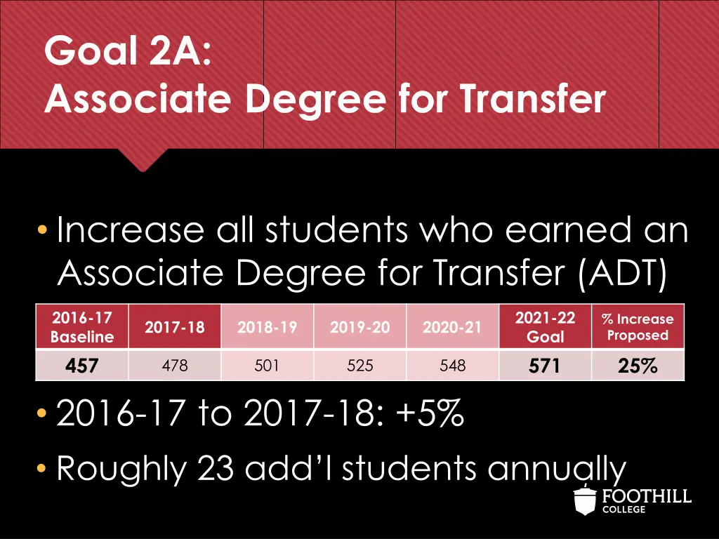 goal 2a associate degree for transfer