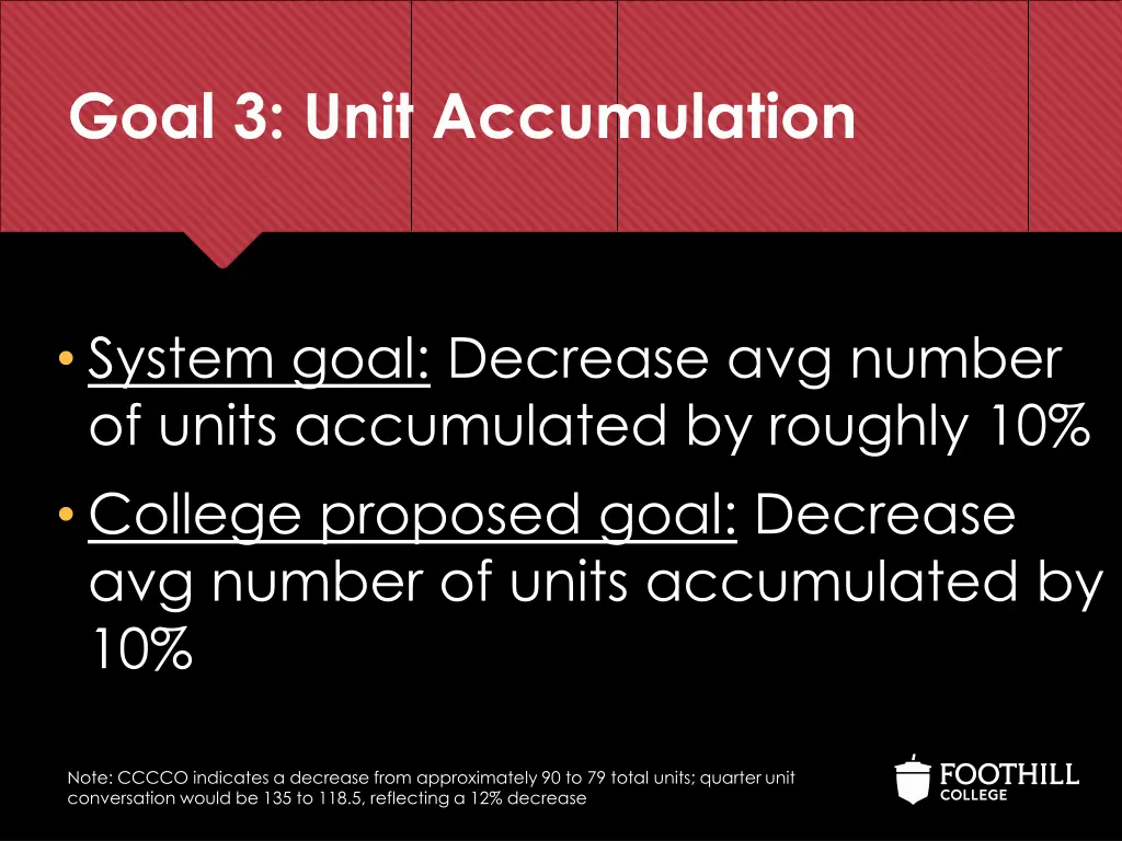 goal 3 unit accumulation