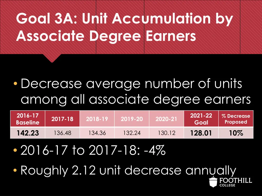 goal 3a unit accumulation by associate degree