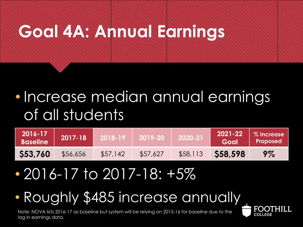 goal 4a annual earnings