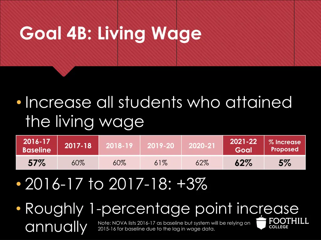 goal 4b living wage