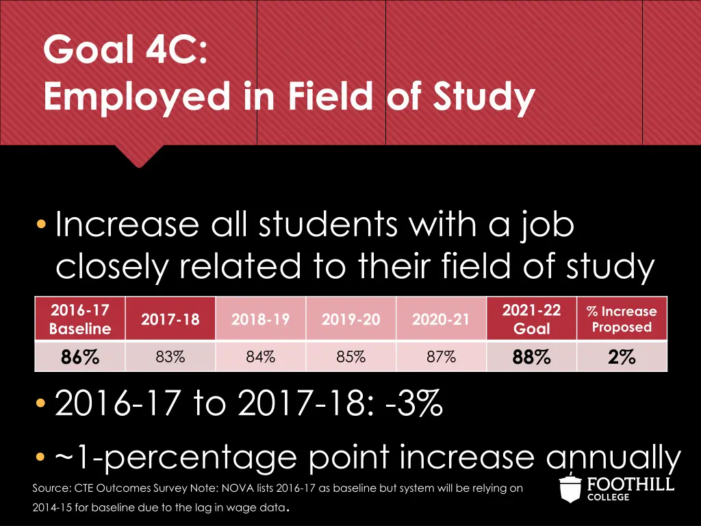 goal 4c employed in field of study