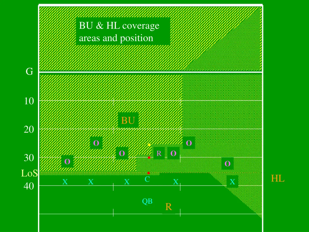 bu hl coverage areas and position