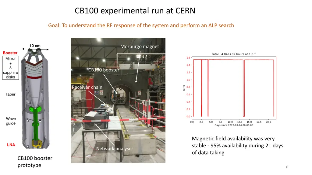 cb100 experimental run at cern