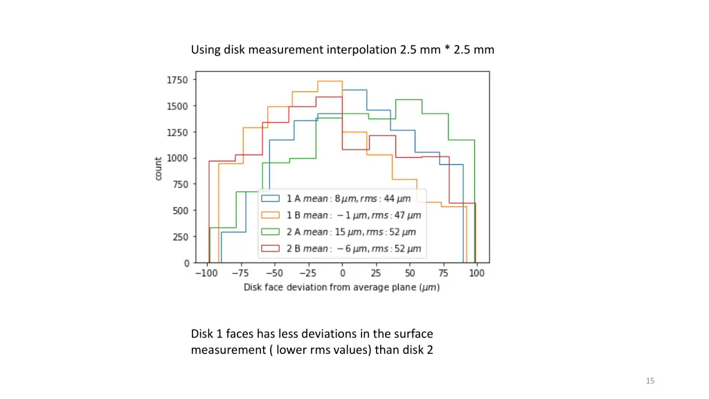 using disk measurement interpolation 2 5 mm 2 5 mm