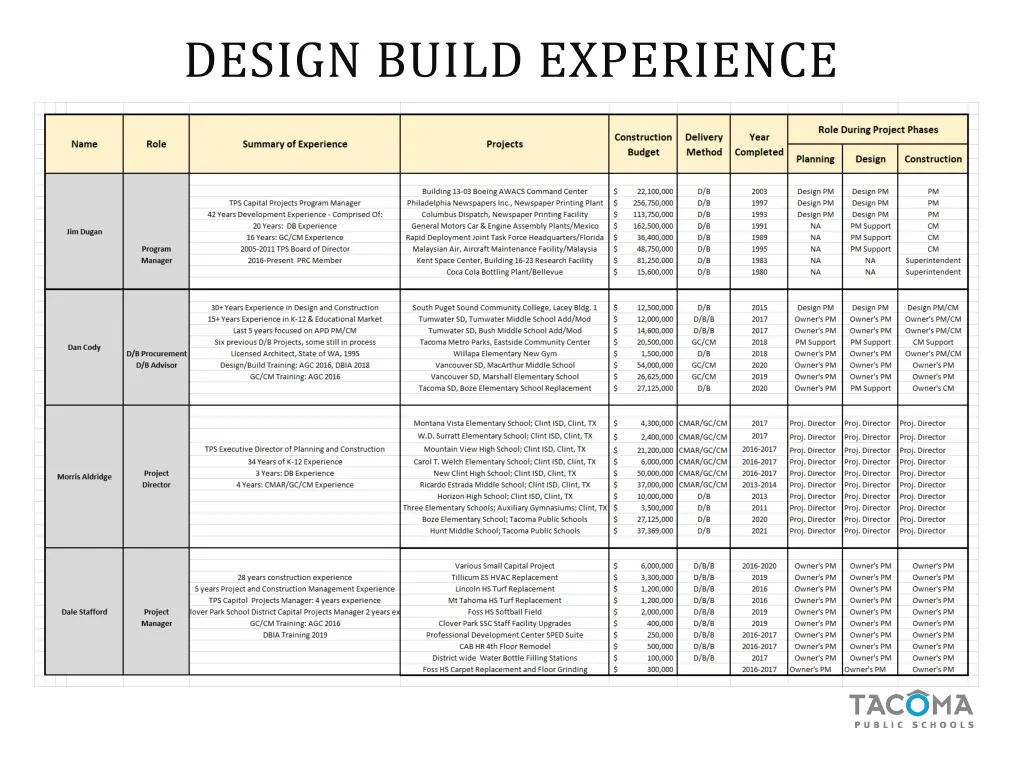 design build experience