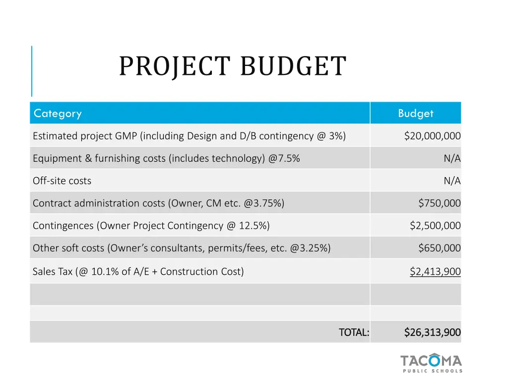 project budget