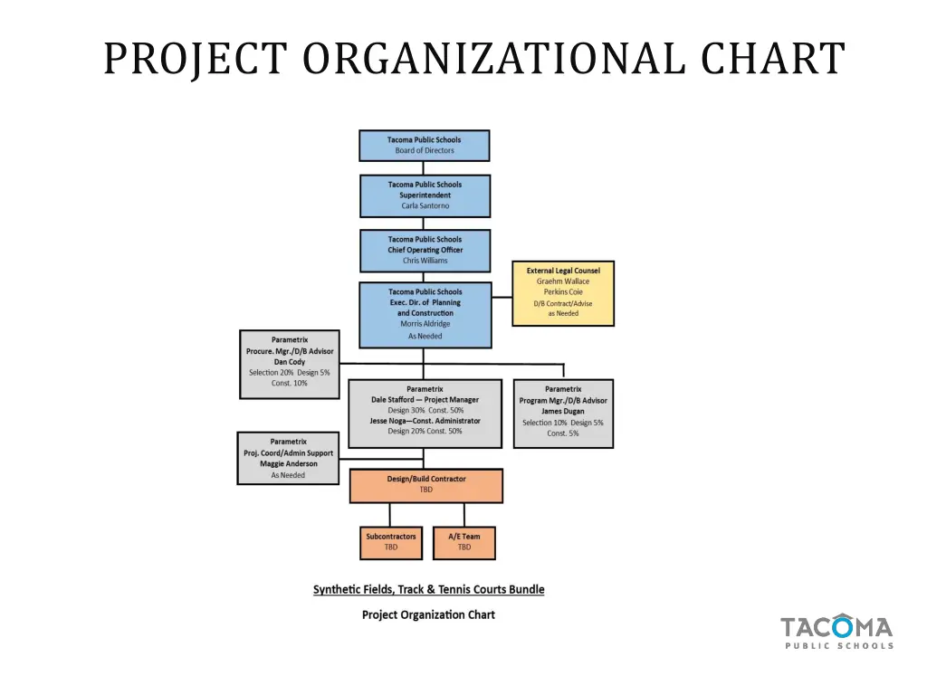 project organizational chart