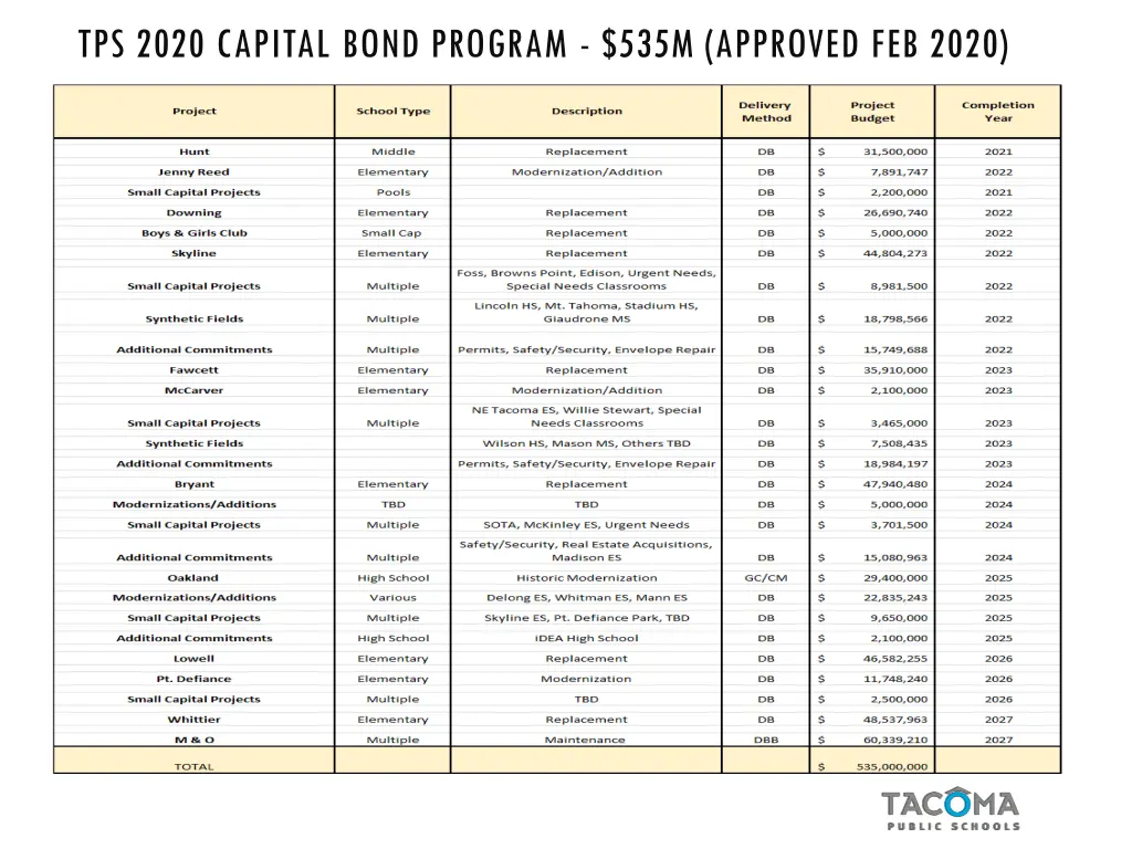 tps 2020 capital bond program 535m approved