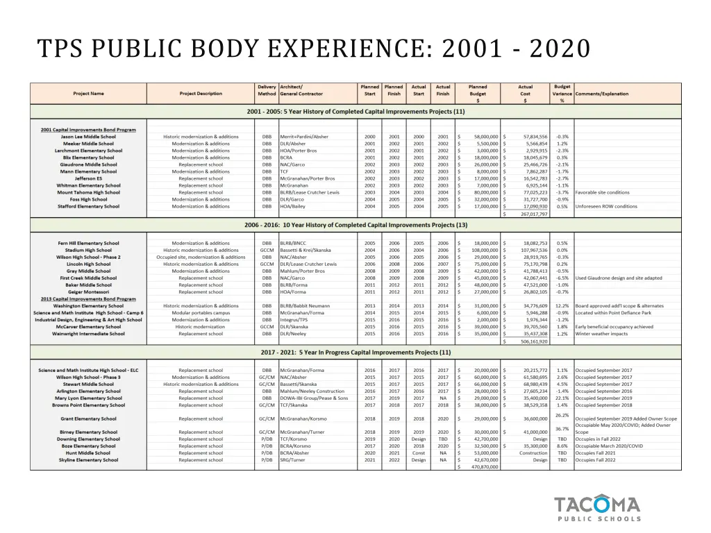 tps public body experience 2001 2020