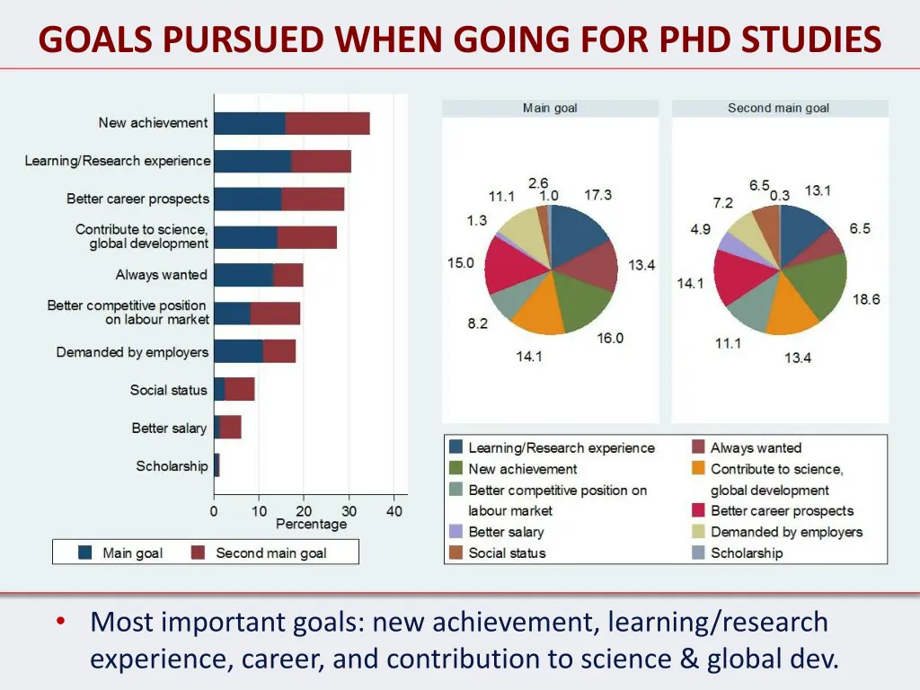 goals pursued when going for phd studies