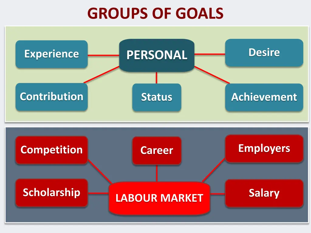 groups of goals