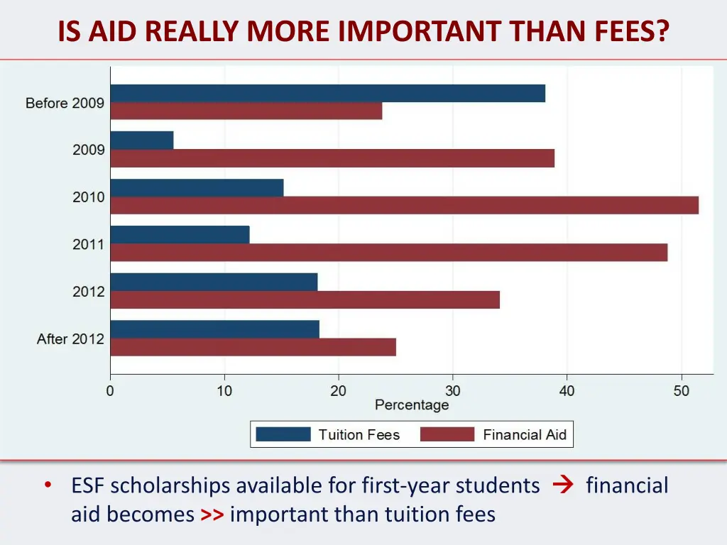 is aid really more important than fees