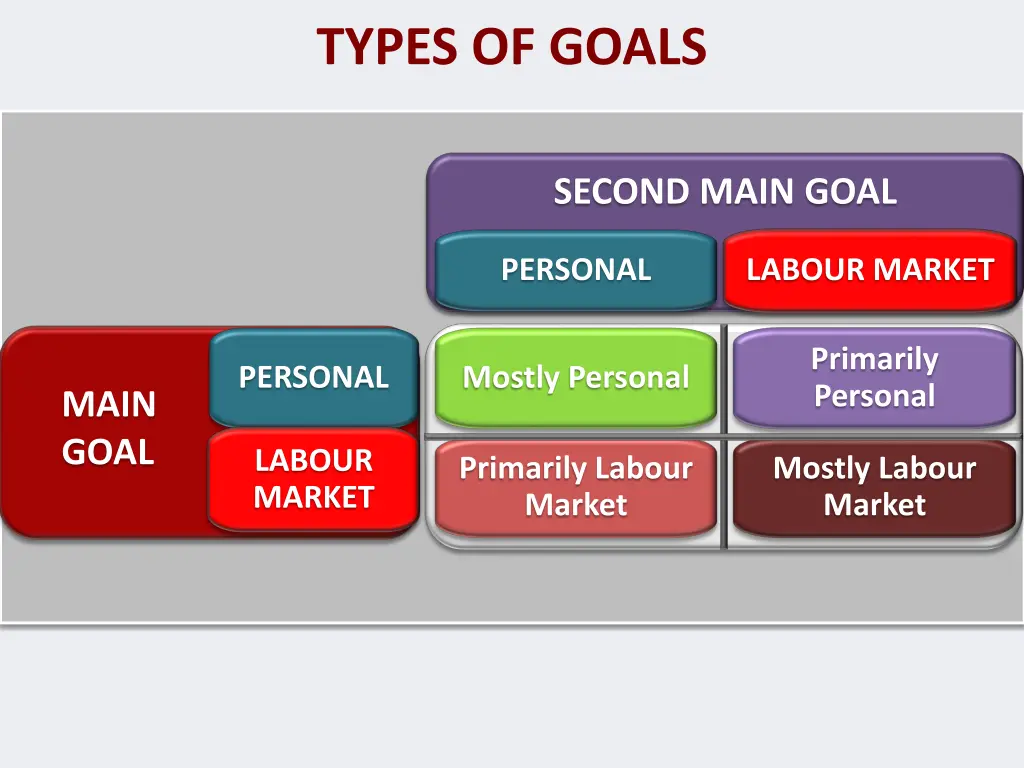 types of goals