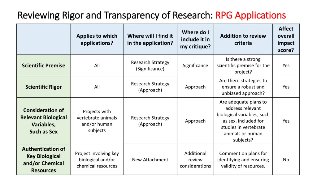 reviewing rigor and transparency of research