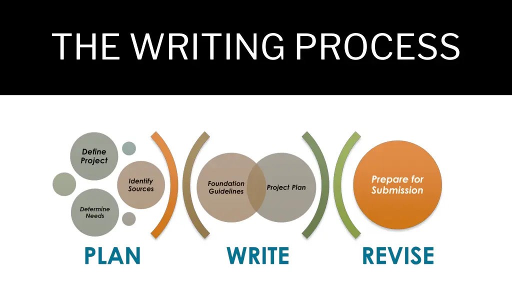 the writing process