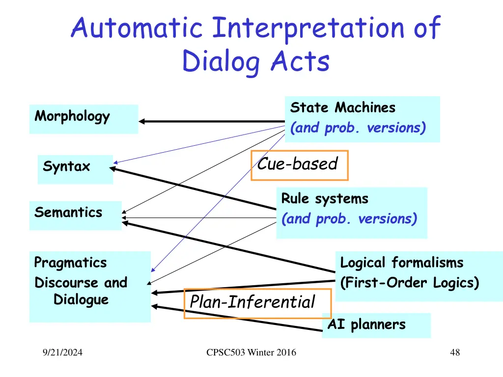 automatic interpretation of dialog acts