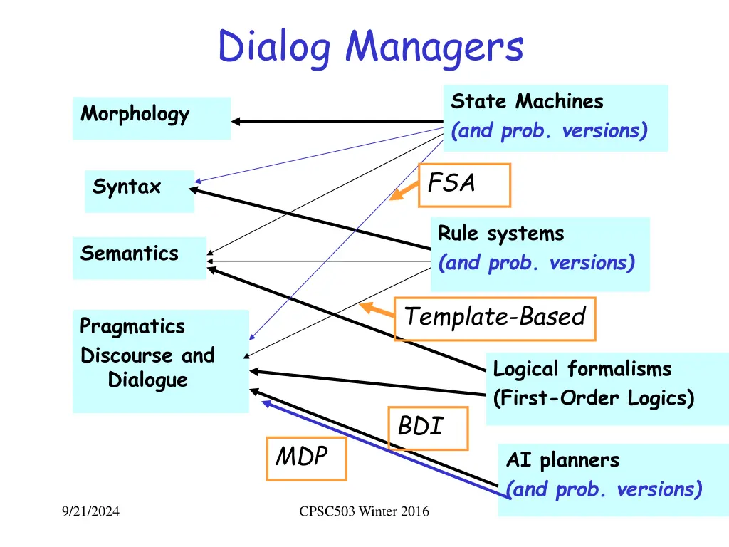 dialog managers