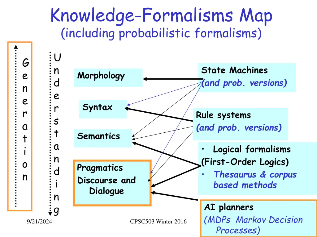 knowledge formalisms map including probabilistic 1