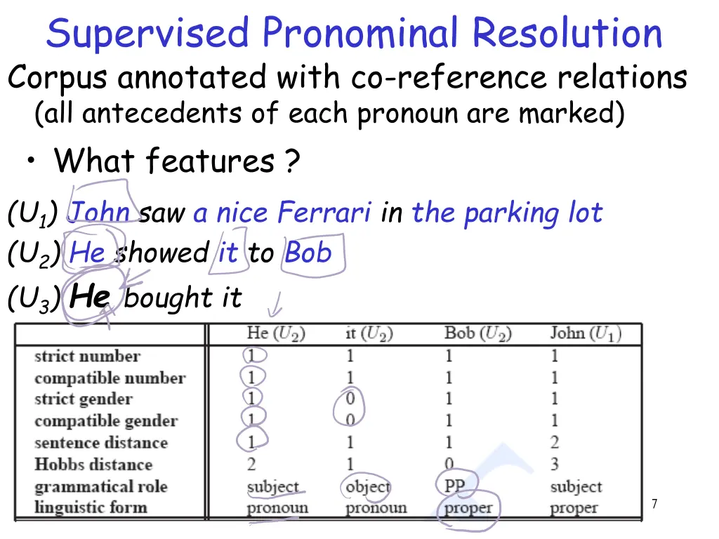 supervised pronominal resolution corpus annotated