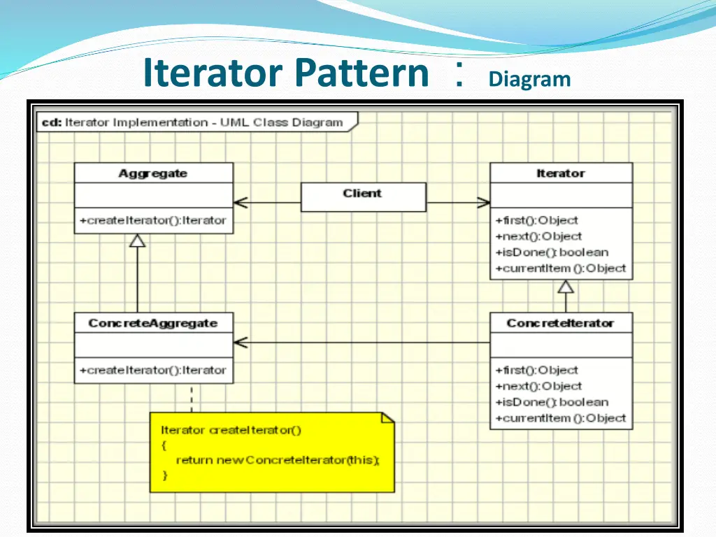 iterator pattern diagram