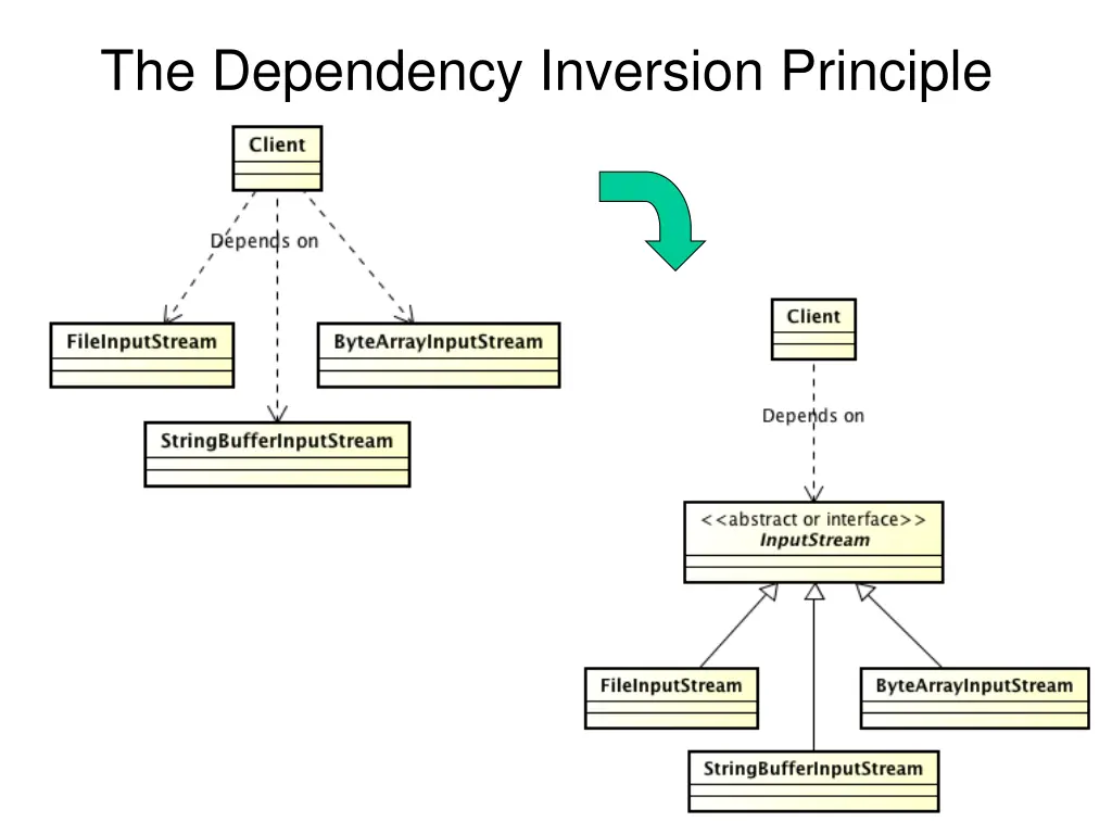 the dependency inversion principle 1