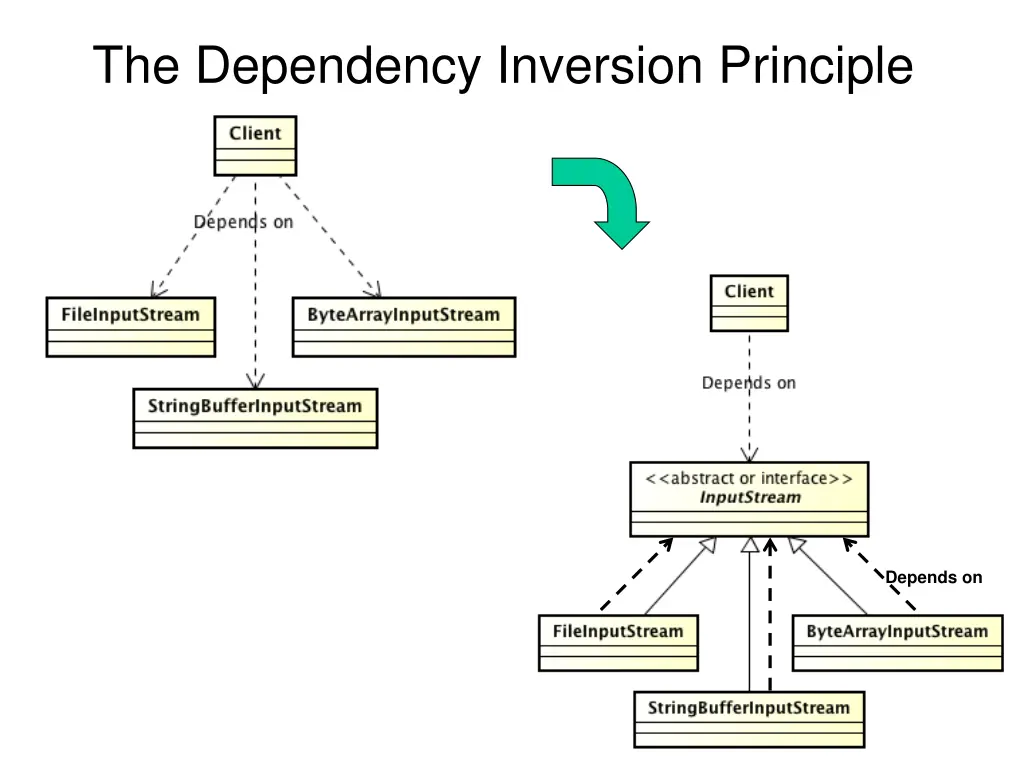 the dependency inversion principle 2