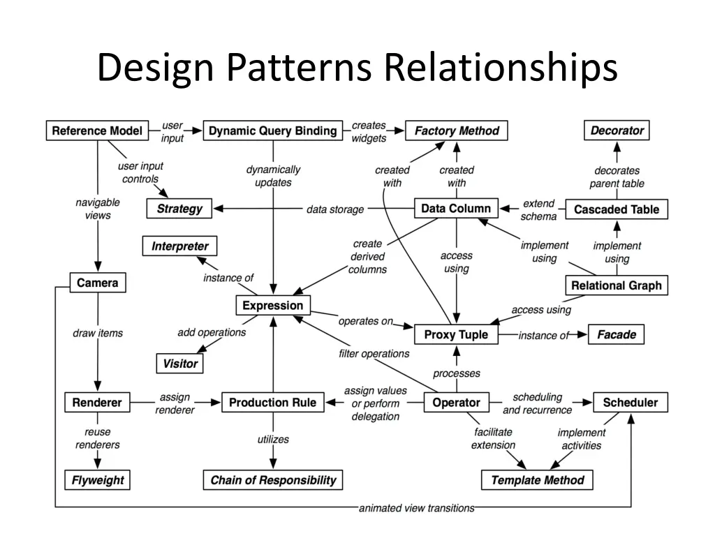 design patterns relationships 1