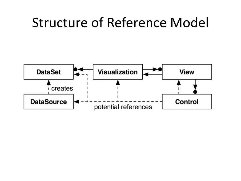 structure of reference model