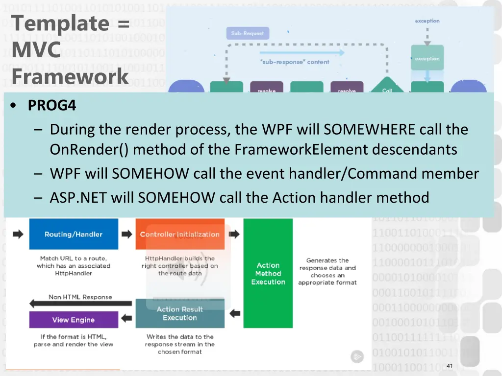 template mvc framework prog4 during the render