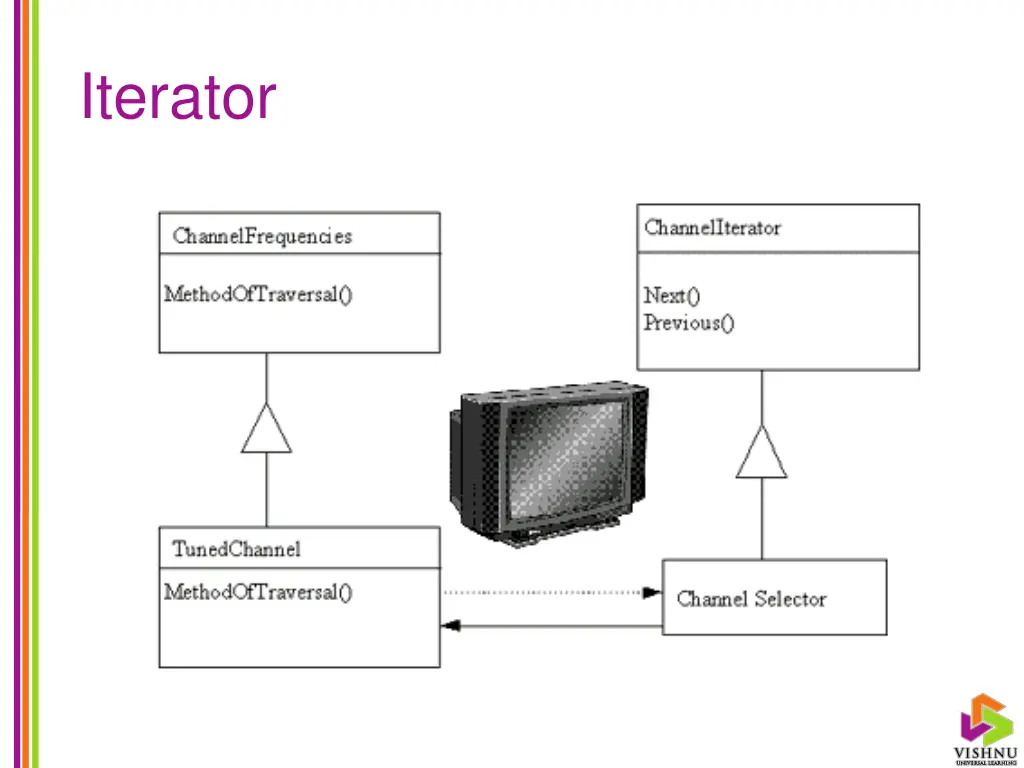 iterator