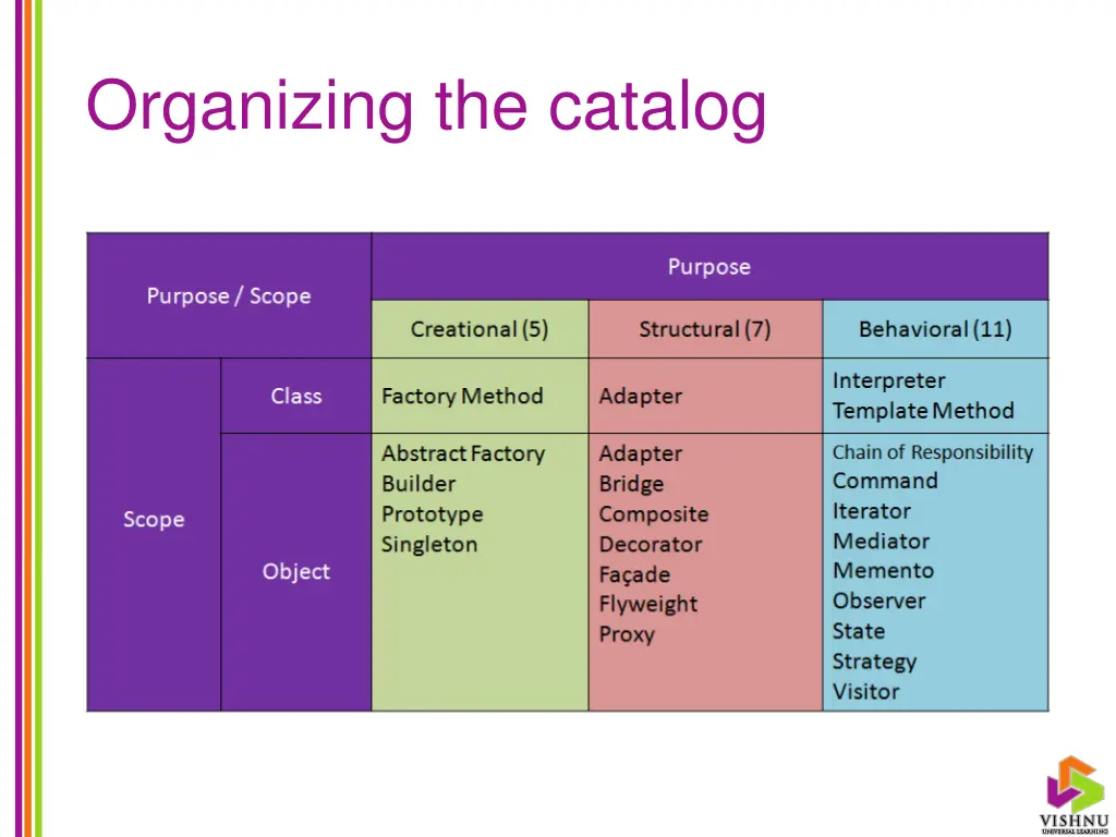 organizing the catalog