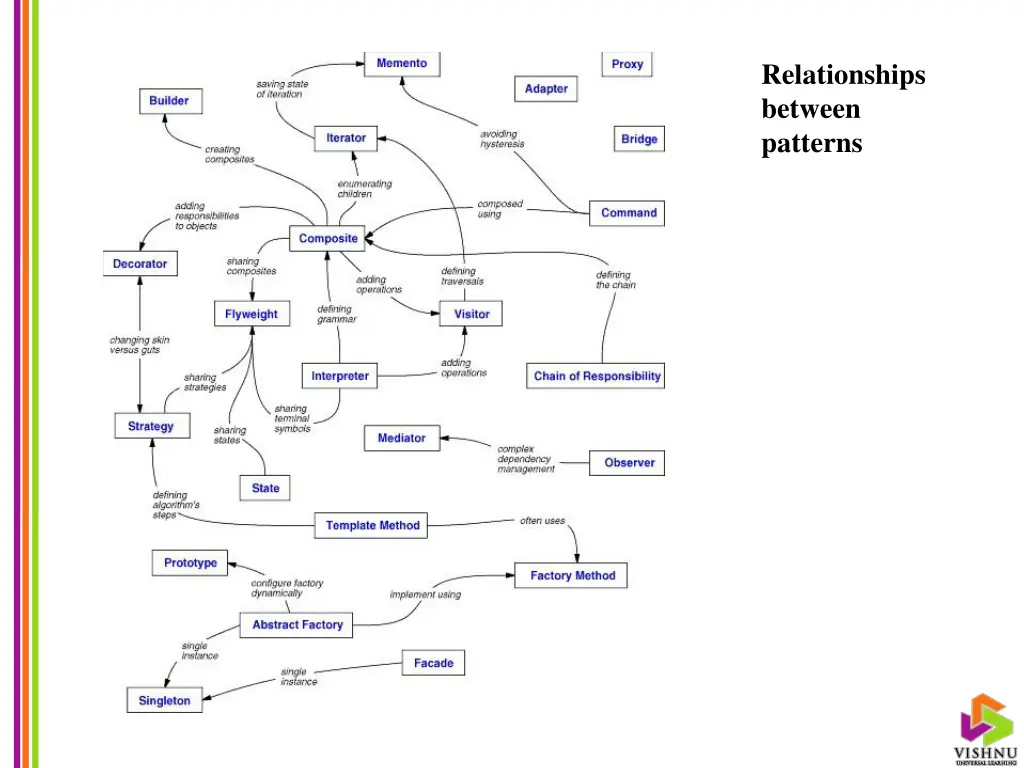 relationships between patterns