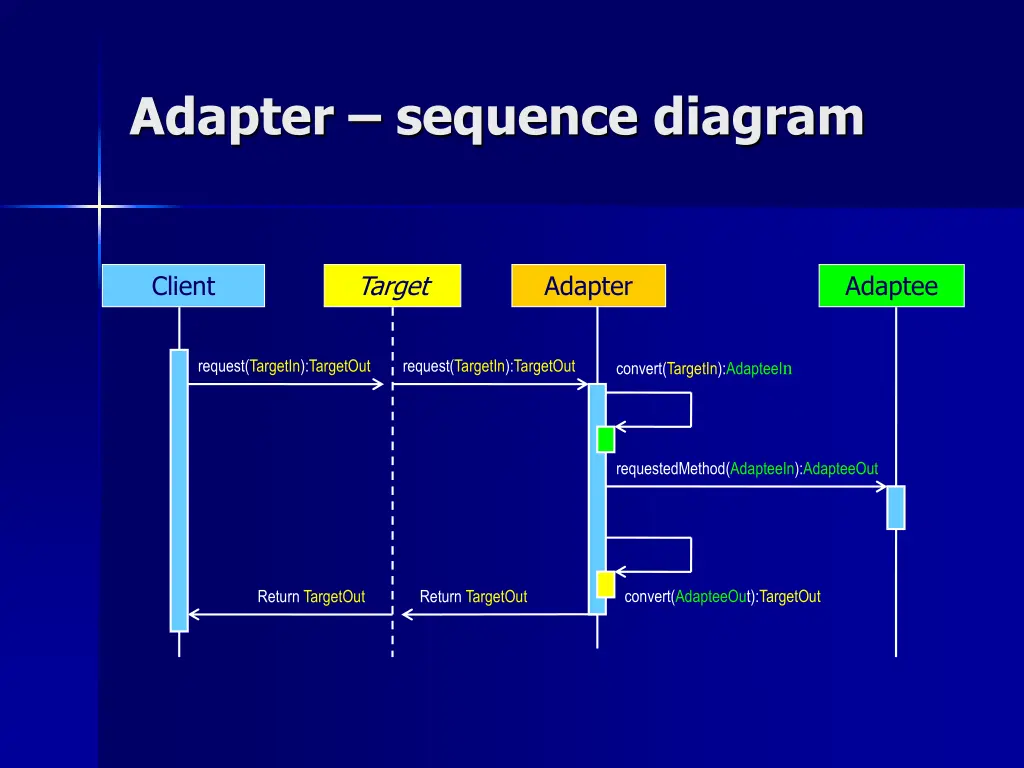 adapter sequence diagram