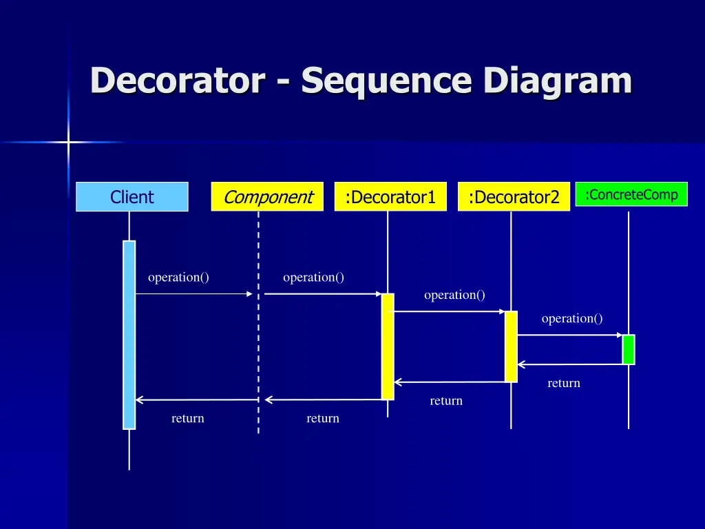 decorator sequence diagram