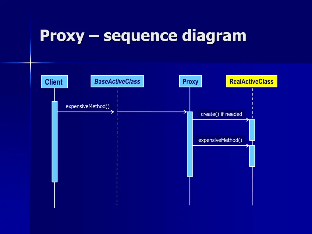 proxy sequence diagram