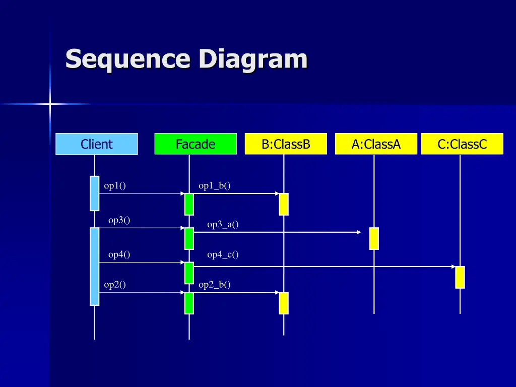 sequence diagram