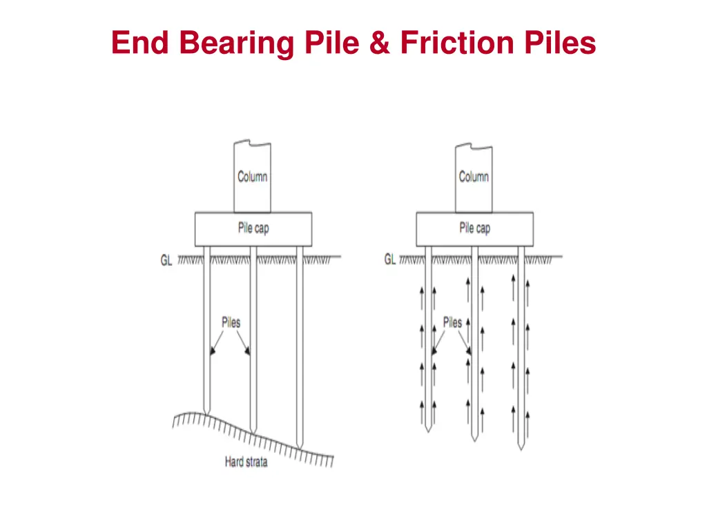 end bearing pile friction piles